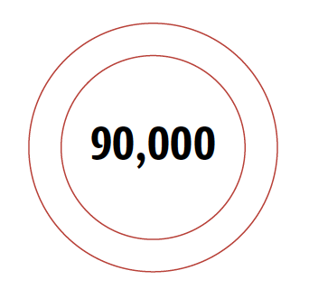 90,000