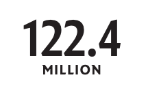122.4 million